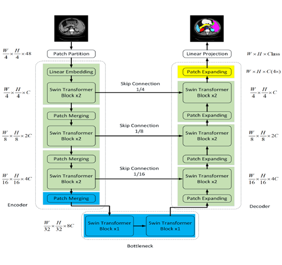 Swin UNet Architecture Diagram